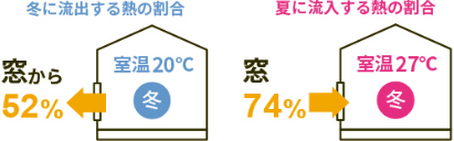 冬に流出する熱の割合 窓から52％／夏に流入する熱の割合 窓から74％