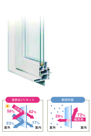 アルミ樹脂複合サッシ　遮熱＆UVカット・断熱性能　図