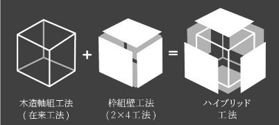 ハイブリッド工法　木造軸組工法×2×4工法　図