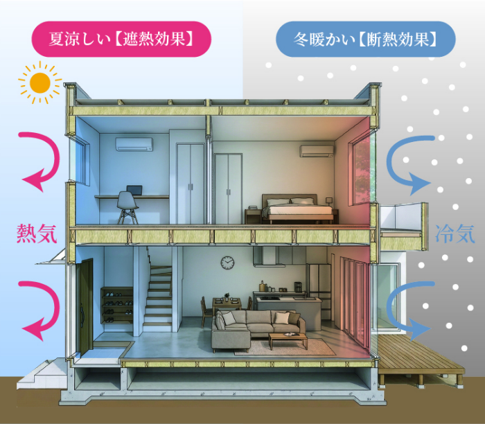 夏涼しい遮熱効果・冬暖かい断熱効果　住宅断面イラスト
