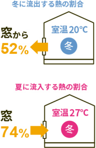 冬に流出する熱の割合 窓から52％／夏に流入する熱の割合 窓から74％