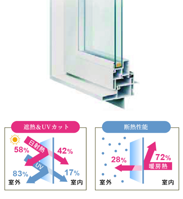 アルミ樹脂複合サッシ　遮熱＆UVカット・断熱性能　図