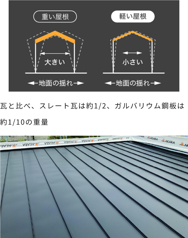 屋根材の重量比較　瓦と比べ、スレート瓦は約1/2、ガルバリウム鋼板は約1/10の重量