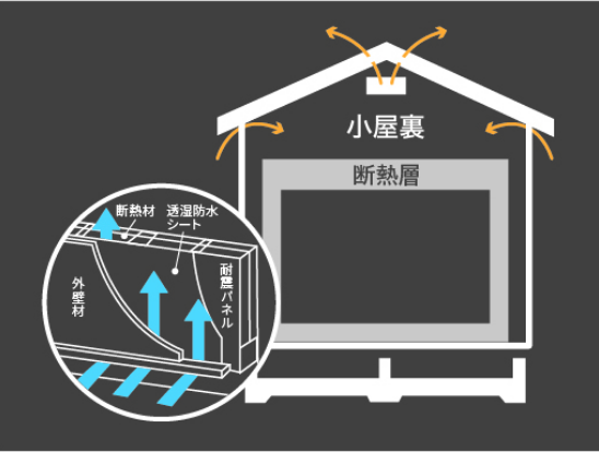 3つの通気工法　図